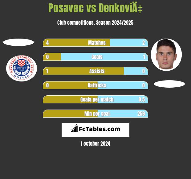 Posavec vs DenkoviÄ‡ h2h player stats