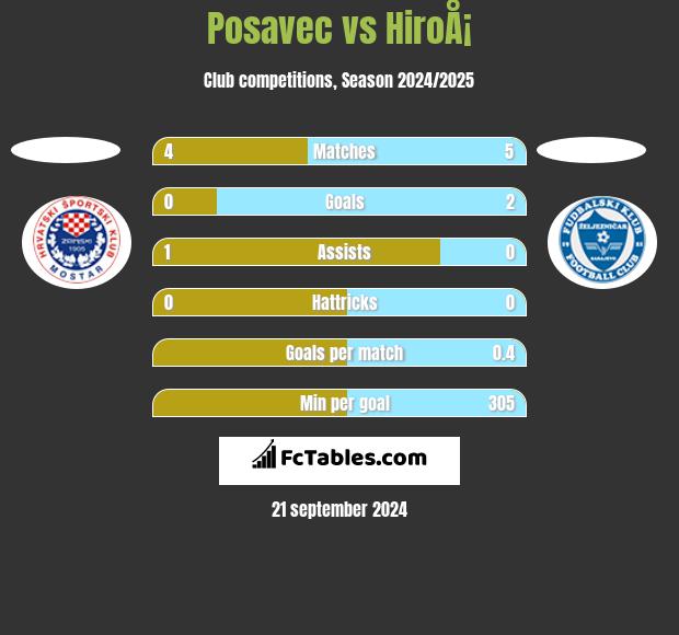 Posavec vs HiroÅ¡ h2h player stats