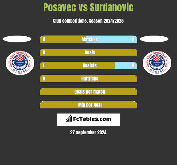 Posavec vs Surdanovic h2h player stats