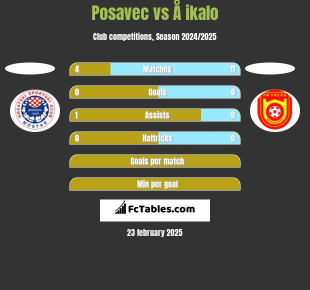 Posavec vs Å ikalo h2h player stats