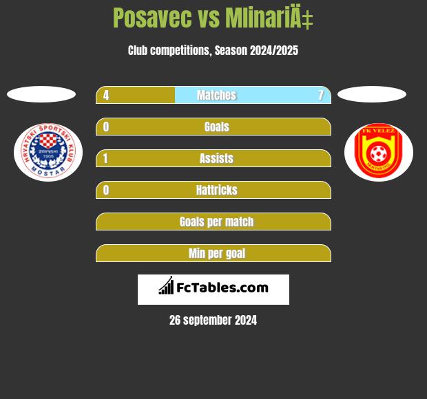 Posavec vs MlinariÄ‡ h2h player stats