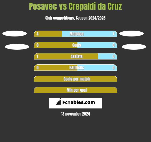 Posavec vs Crepaldi da Cruz h2h player stats