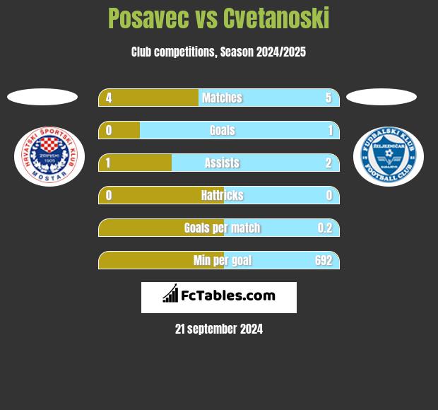 Posavec vs Cvetanoski h2h player stats