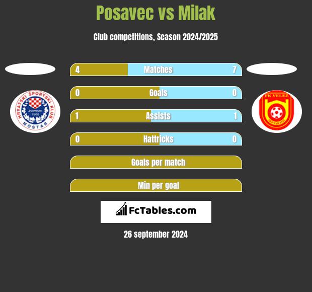 Posavec vs Milak h2h player stats