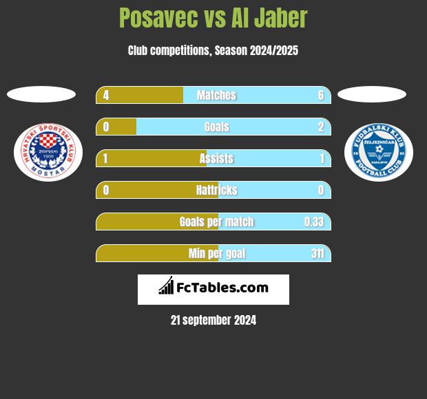 Posavec vs Al Jaber h2h player stats