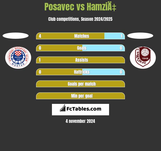 Posavec vs HamziÄ‡ h2h player stats