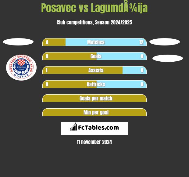 Posavec vs LagumdÅ¾ija h2h player stats