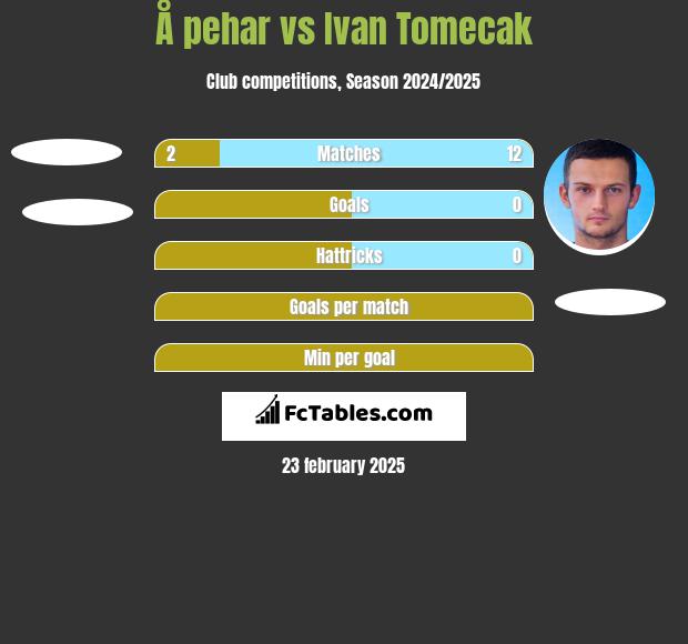 Å pehar vs Ivan Tomecak h2h player stats