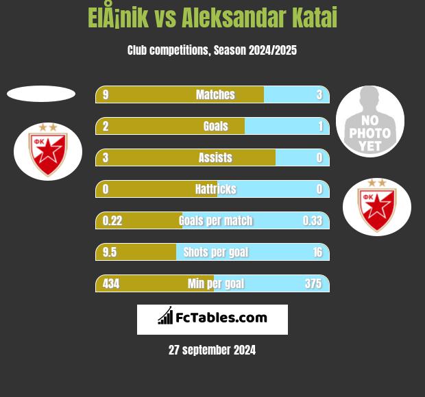 ElÅ¡nik vs Aleksandar Katai h2h player stats