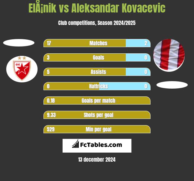 ElÅ¡nik vs Aleksandar Kovacevic h2h player stats