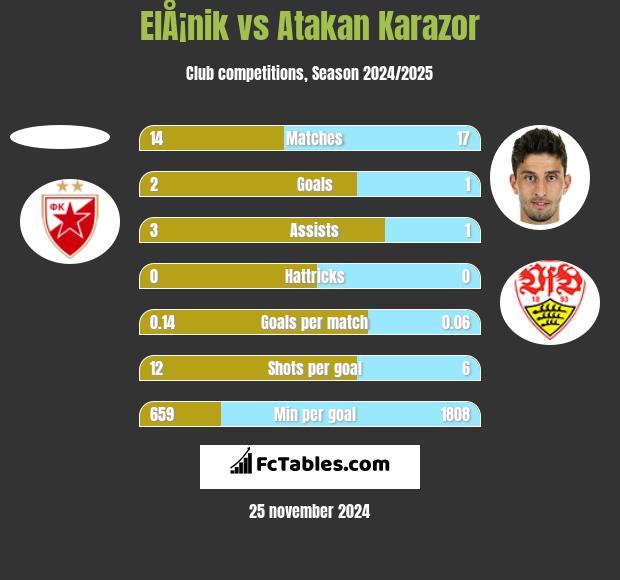 ElÅ¡nik vs Atakan Karazor h2h player stats