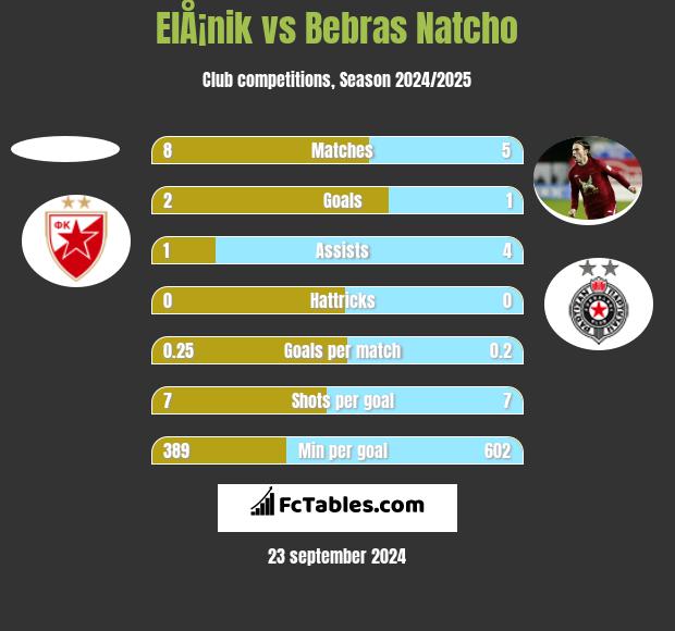 ElÅ¡nik vs Bebras Natcho h2h player stats