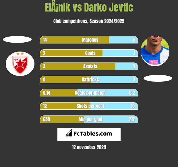 ElÅ¡nik vs Darko Jevtić h2h player stats