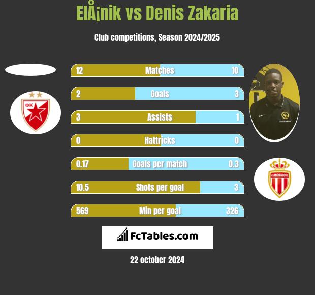 ElÅ¡nik vs Denis Zakaria h2h player stats