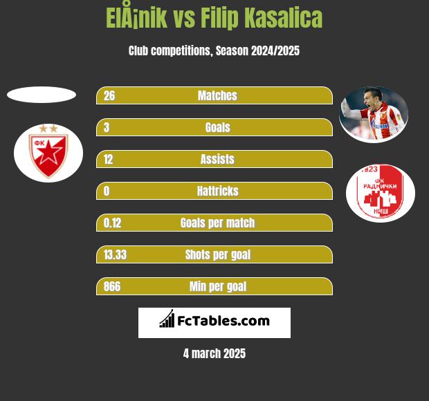 ElÅ¡nik vs Filip Kasalica h2h player stats