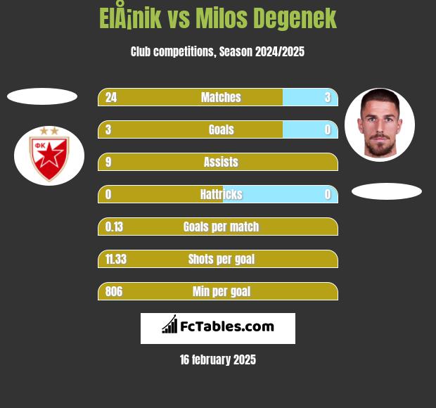 ElÅ¡nik vs Milos Degenek h2h player stats