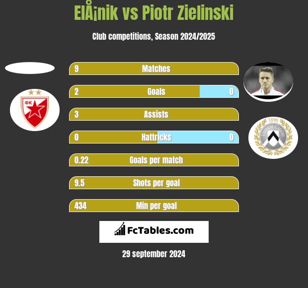 ElÅ¡nik vs Piotr Zielinski h2h player stats