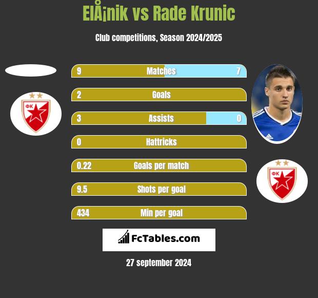 ElÅ¡nik vs Rade Krunic h2h player stats