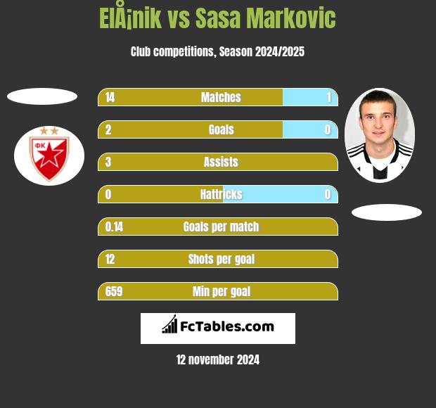 ElÅ¡nik vs Sasa Markovic h2h player stats