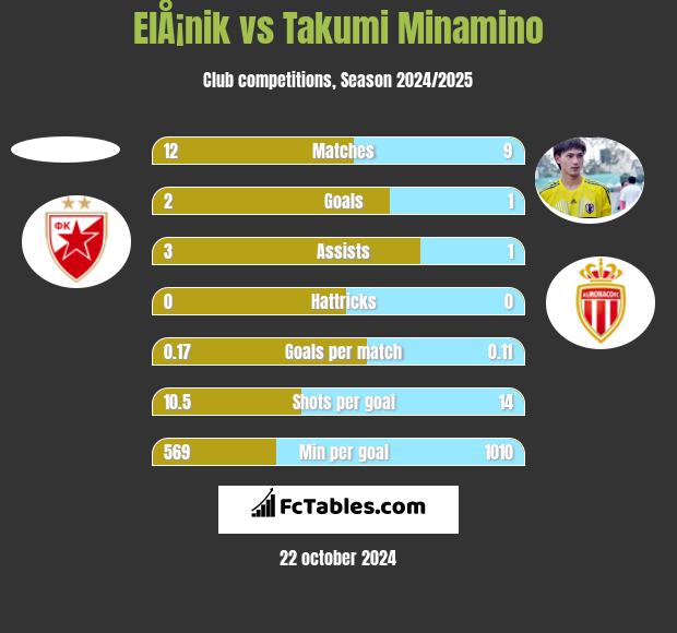 ElÅ¡nik vs Takumi Minamino h2h player stats