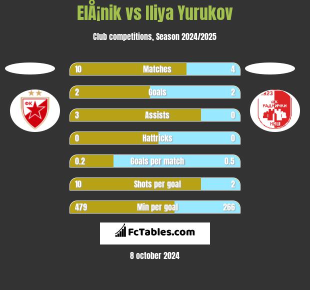 ElÅ¡nik vs Iliya Yurukov h2h player stats