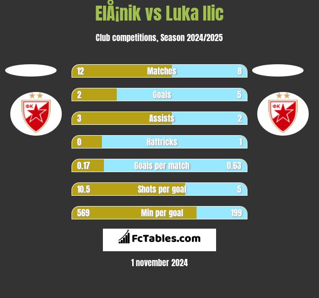 ElÅ¡nik vs Luka Ilic h2h player stats