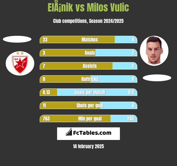 ElÅ¡nik vs Milos Vulic h2h player stats