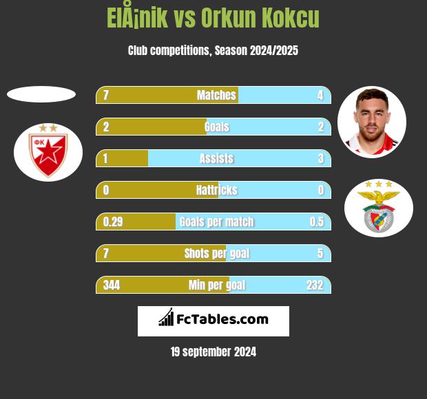 ElÅ¡nik vs Orkun Kokcu h2h player stats