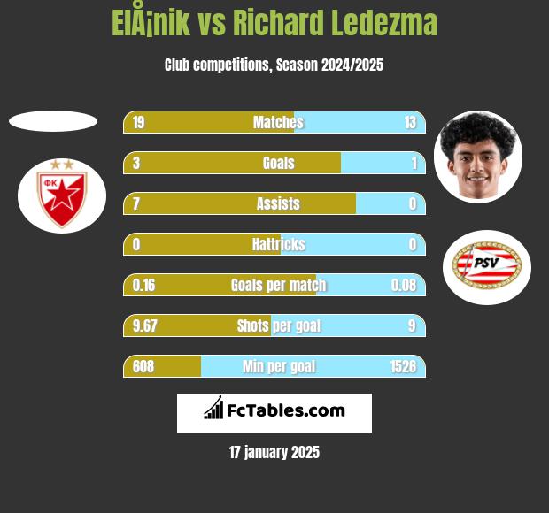 ElÅ¡nik vs Richard Ledezma h2h player stats