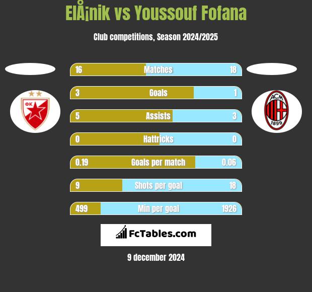 ElÅ¡nik vs Youssouf Fofana h2h player stats