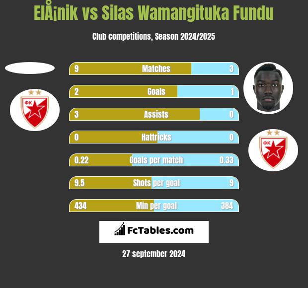 ElÅ¡nik vs Silas Wamangituka Fundu h2h player stats