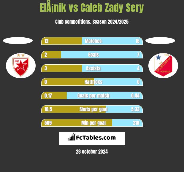 ElÅ¡nik vs Caleb Zady Sery h2h player stats