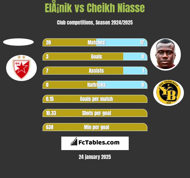 ElÅ¡nik vs Cheikh Niasse h2h player stats