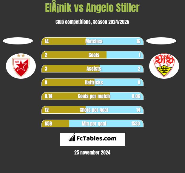 ElÅ¡nik vs Angelo Stiller h2h player stats