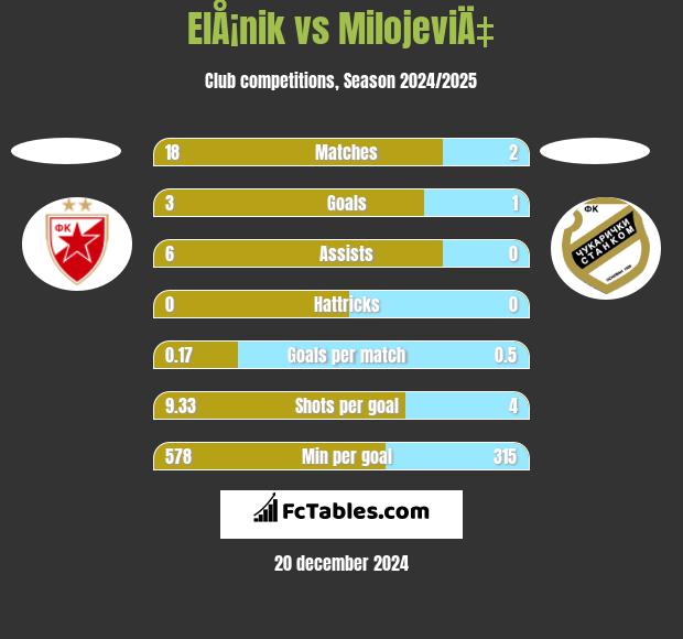 ElÅ¡nik vs MilojeviÄ‡ h2h player stats