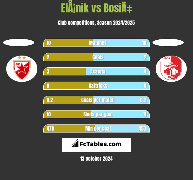 ElÅ¡nik vs BosiÄ‡ h2h player stats