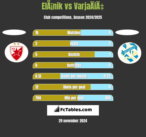 ElÅ¡nik vs VarjaÄiÄ‡ h2h player stats