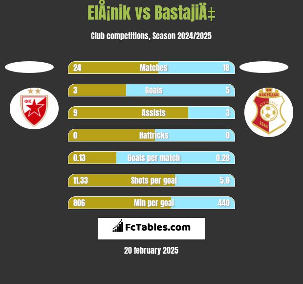 ElÅ¡nik vs BastajiÄ‡ h2h player stats