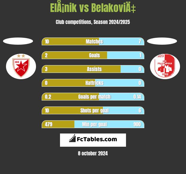 ElÅ¡nik vs BelakoviÄ‡ h2h player stats