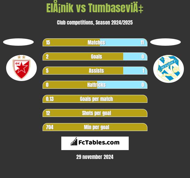 ElÅ¡nik vs TumbaseviÄ‡ h2h player stats