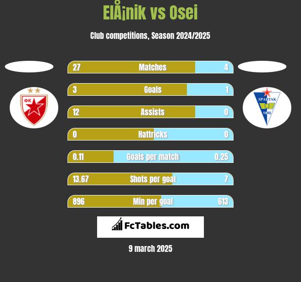 ElÅ¡nik vs Osei h2h player stats