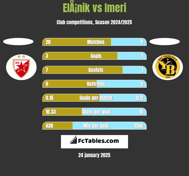 ElÅ¡nik vs Imeri h2h player stats