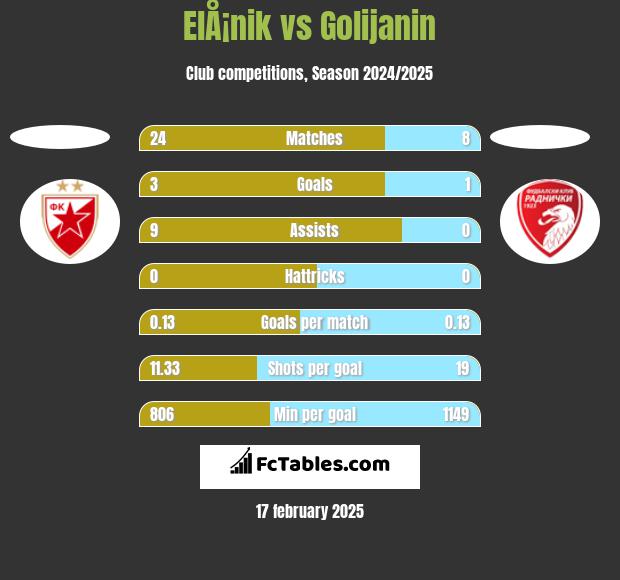 ElÅ¡nik vs Golijanin h2h player stats