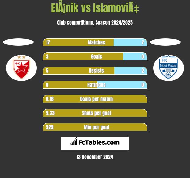 ElÅ¡nik vs IslamoviÄ‡ h2h player stats