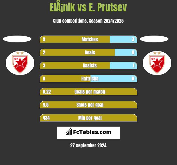 ElÅ¡nik vs E. Prutsev h2h player stats