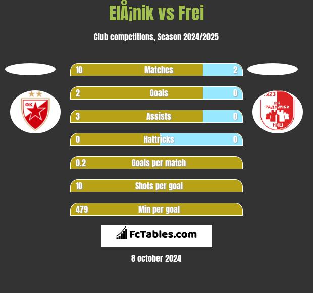 ElÅ¡nik vs Frei h2h player stats