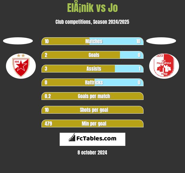 ElÅ¡nik vs Jo h2h player stats