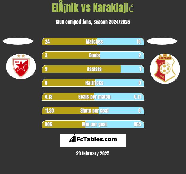 ElÅ¡nik vs Karaklajić h2h player stats