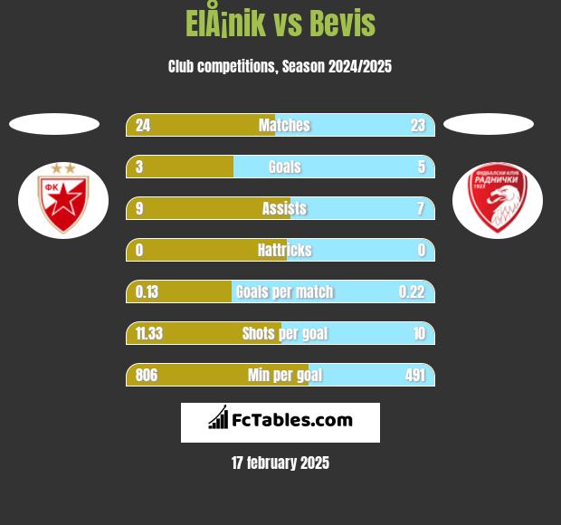 ElÅ¡nik vs Bevis h2h player stats