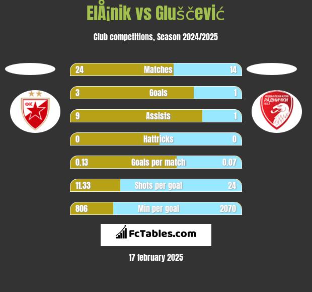 ElÅ¡nik vs Gluščević h2h player stats